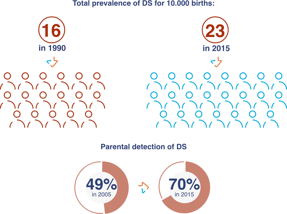 ICOD Project: DS birth prevalence infography