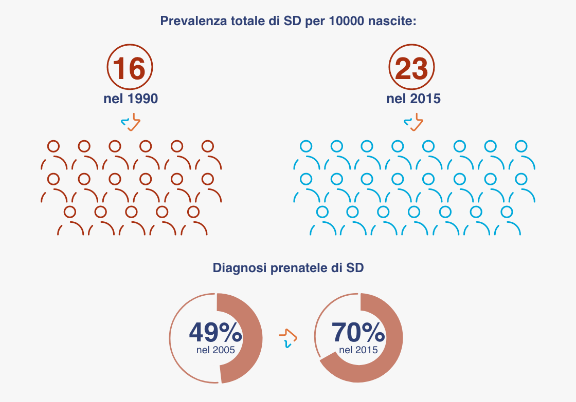 Progetto ICOD: Infografia sulla prevalenza alla nascita DS